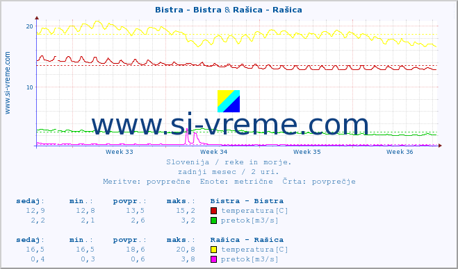 POVPREČJE :: Bistra - Bistra & Rašica - Rašica :: temperatura | pretok | višina :: zadnji mesec / 2 uri.