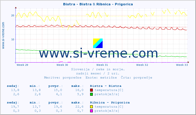 POVPREČJE :: Bistra - Bistra & Ribnica - Prigorica :: temperatura | pretok | višina :: zadnji mesec / 2 uri.