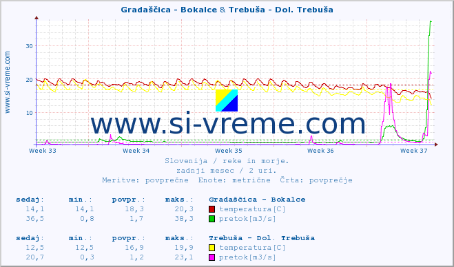 POVPREČJE :: Gradaščica - Bokalce & Trebuša - Dol. Trebuša :: temperatura | pretok | višina :: zadnji mesec / 2 uri.