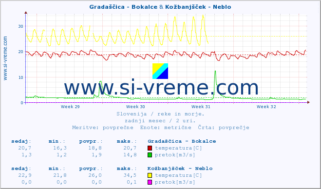 POVPREČJE :: Gradaščica - Bokalce & Kožbanjšček - Neblo :: temperatura | pretok | višina :: zadnji mesec / 2 uri.