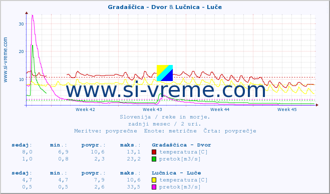 POVPREČJE :: Gradaščica - Dvor & Lučnica - Luče :: temperatura | pretok | višina :: zadnji mesec / 2 uri.