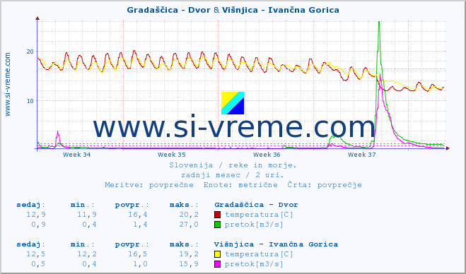 POVPREČJE :: Gradaščica - Dvor & Višnjica - Ivančna Gorica :: temperatura | pretok | višina :: zadnji mesec / 2 uri.