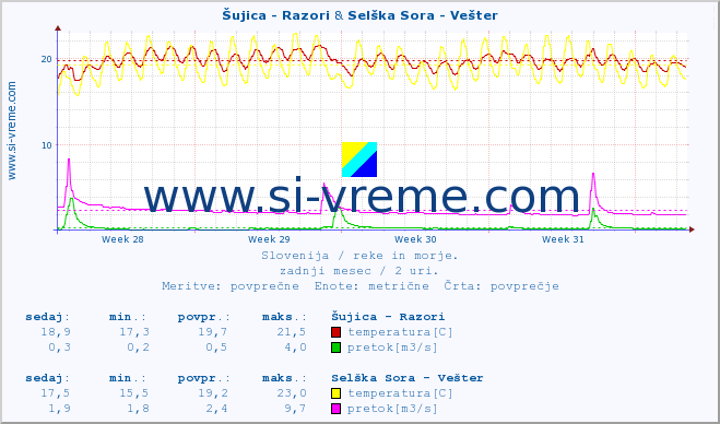 POVPREČJE :: Šujica - Razori & Selška Sora - Vešter :: temperatura | pretok | višina :: zadnji mesec / 2 uri.