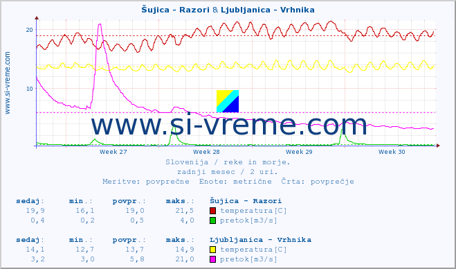 POVPREČJE :: Šujica - Razori & Ljubljanica - Vrhnika :: temperatura | pretok | višina :: zadnji mesec / 2 uri.
