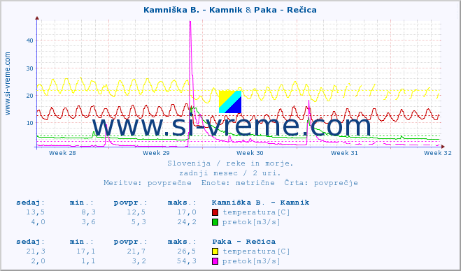 POVPREČJE :: Stržen - Gor. Jezero & Paka - Rečica :: temperatura | pretok | višina :: zadnji mesec / 2 uri.