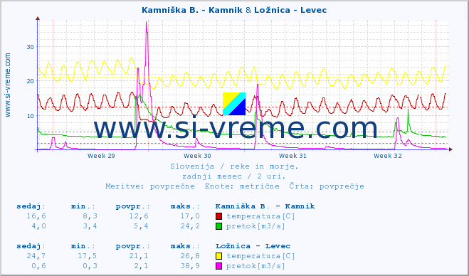 POVPREČJE :: Stržen - Gor. Jezero & Ložnica - Levec :: temperatura | pretok | višina :: zadnji mesec / 2 uri.