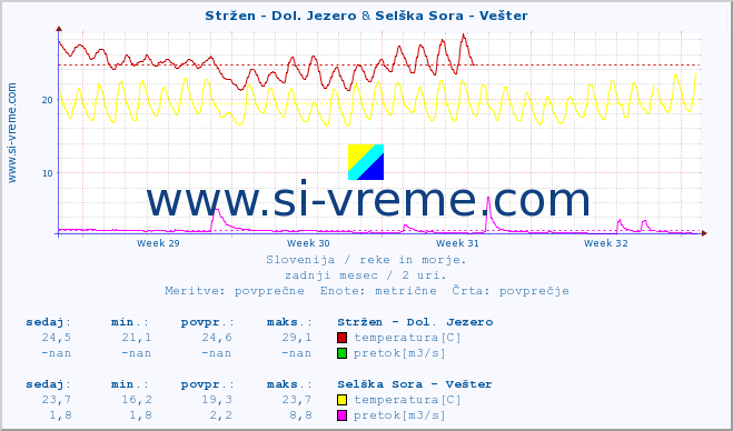 POVPREČJE :: Stržen - Dol. Jezero & Selška Sora - Vešter :: temperatura | pretok | višina :: zadnji mesec / 2 uri.