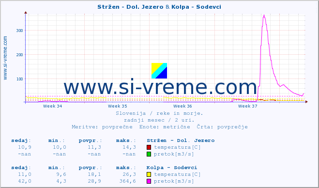 POVPREČJE :: Stržen - Dol. Jezero & Kolpa - Sodevci :: temperatura | pretok | višina :: zadnji mesec / 2 uri.