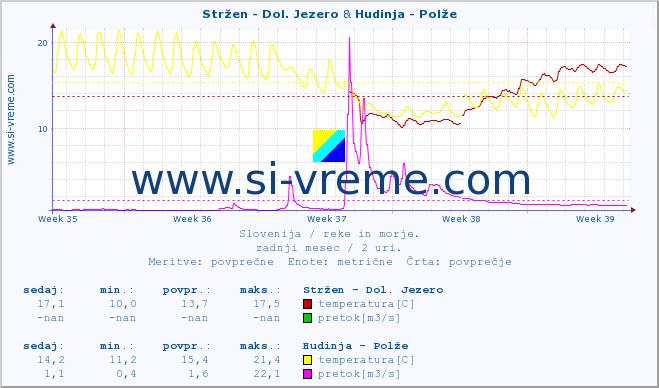 POVPREČJE :: Stržen - Dol. Jezero & Hudinja - Polže :: temperatura | pretok | višina :: zadnji mesec / 2 uri.