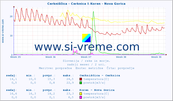 POVPREČJE :: Cerkniščica - Cerknica & Koren - Nova Gorica :: temperatura | pretok | višina :: zadnji mesec / 2 uri.