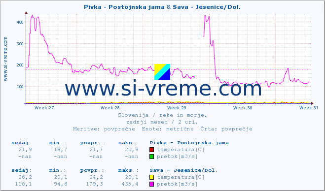 POVPREČJE :: Pivka - Postojnska jama & Sava - Jesenice/Dol. :: temperatura | pretok | višina :: zadnji mesec / 2 uri.