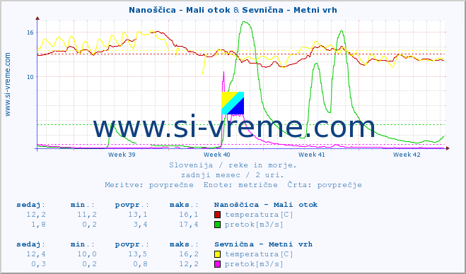 POVPREČJE :: Nanoščica - Mali otok & Sevnična - Metni vrh :: temperatura | pretok | višina :: zadnji mesec / 2 uri.