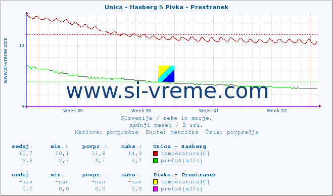 POVPREČJE :: Unica - Hasberg & Pivka - Prestranek :: temperatura | pretok | višina :: zadnji mesec / 2 uri.