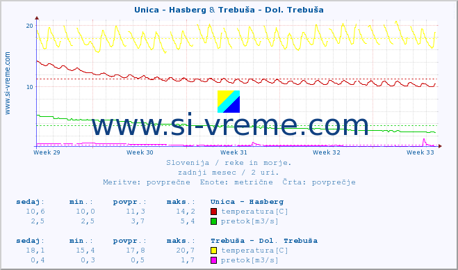 POVPREČJE :: Unica - Hasberg & Trebuša - Dol. Trebuša :: temperatura | pretok | višina :: zadnji mesec / 2 uri.