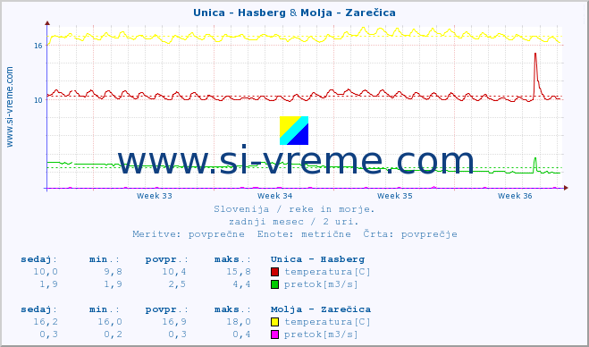 POVPREČJE :: Unica - Hasberg & Molja - Zarečica :: temperatura | pretok | višina :: zadnji mesec / 2 uri.