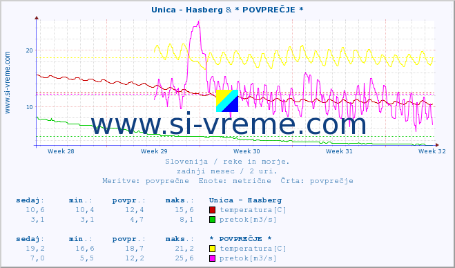 POVPREČJE :: Unica - Hasberg & * POVPREČJE * :: temperatura | pretok | višina :: zadnji mesec / 2 uri.