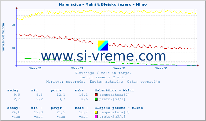 POVPREČJE :: Malenščica - Malni & Blejsko jezero - Mlino :: temperatura | pretok | višina :: zadnji mesec / 2 uri.