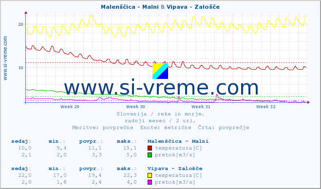 POVPREČJE :: Malenščica - Malni & Vipava - Zalošče :: temperatura | pretok | višina :: zadnji mesec / 2 uri.