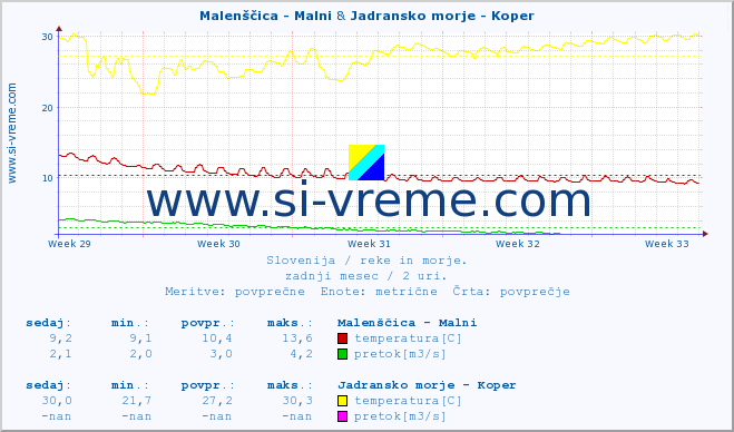 POVPREČJE :: Malenščica - Malni & Jadransko morje - Koper :: temperatura | pretok | višina :: zadnji mesec / 2 uri.