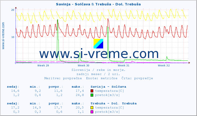 POVPREČJE :: Savinja - Solčava & Trebuša - Dol. Trebuša :: temperatura | pretok | višina :: zadnji mesec / 2 uri.