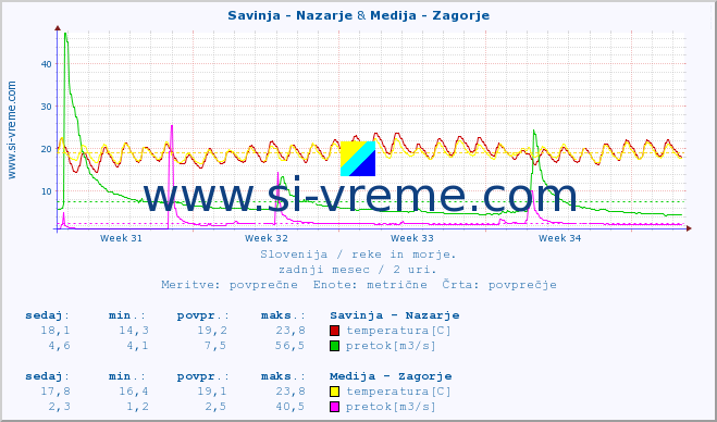 POVPREČJE :: Savinja - Nazarje & Medija - Zagorje :: temperatura | pretok | višina :: zadnji mesec / 2 uri.