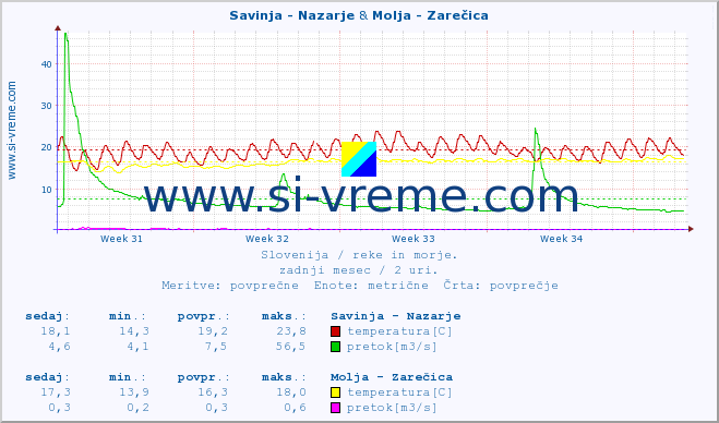 POVPREČJE :: Savinja - Nazarje & Molja - Zarečica :: temperatura | pretok | višina :: zadnji mesec / 2 uri.