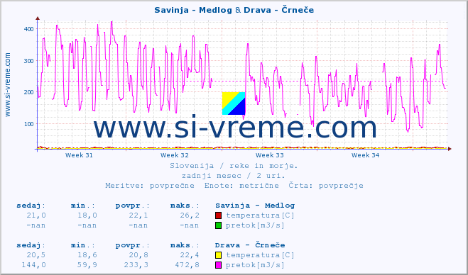 POVPREČJE :: Savinja - Medlog & Drava - Črneče :: temperatura | pretok | višina :: zadnji mesec / 2 uri.