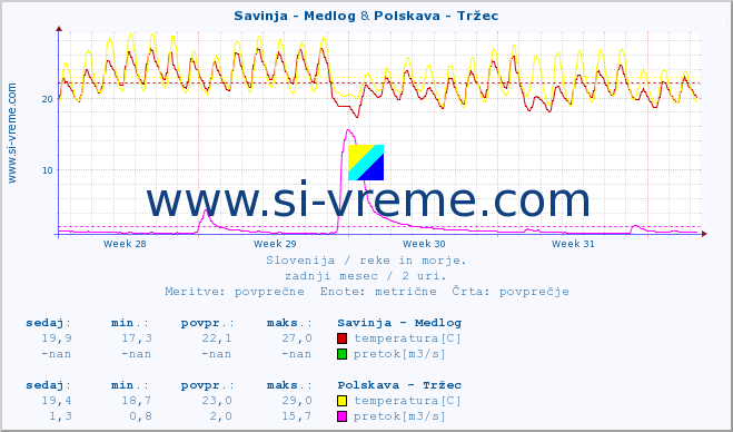 POVPREČJE :: Savinja - Medlog & Polskava - Tržec :: temperatura | pretok | višina :: zadnji mesec / 2 uri.