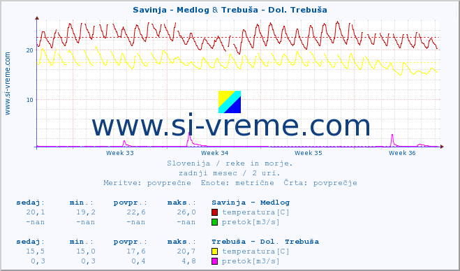 POVPREČJE :: Savinja - Medlog & Trebuša - Dol. Trebuša :: temperatura | pretok | višina :: zadnji mesec / 2 uri.