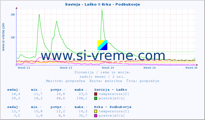POVPREČJE :: Savinja - Laško & Krka - Podbukovje :: temperatura | pretok | višina :: zadnji mesec / 2 uri.