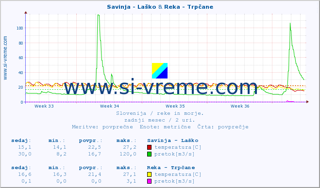 POVPREČJE :: Savinja - Laško & Reka - Trpčane :: temperatura | pretok | višina :: zadnji mesec / 2 uri.