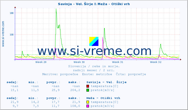 POVPREČJE :: Savinja - Vel. Širje & Meža - Otiški vrh :: temperatura | pretok | višina :: zadnji mesec / 2 uri.