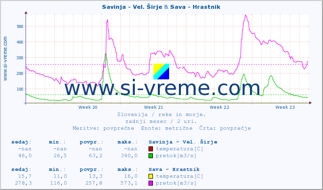 POVPREČJE :: Savinja - Vel. Širje & Sava - Hrastnik :: temperatura | pretok | višina :: zadnji mesec / 2 uri.