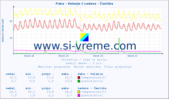 POVPREČJE :: Paka - Velenje & Ledava - Čentiba :: temperatura | pretok | višina :: zadnji mesec / 2 uri.