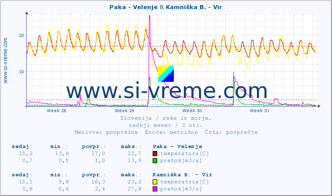 POVPREČJE :: Paka - Velenje & Kamniška B. - Vir :: temperatura | pretok | višina :: zadnji mesec / 2 uri.