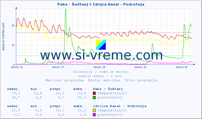 POVPREČJE :: Paka - Šoštanj & Idrijca Kanal - Podroteja :: temperatura | pretok | višina :: zadnji mesec / 2 uri.
