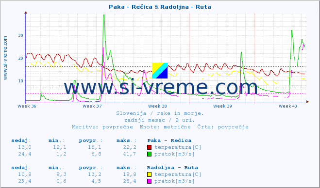 POVPREČJE :: Paka - Rečica & Radoljna - Ruta :: temperatura | pretok | višina :: zadnji mesec / 2 uri.