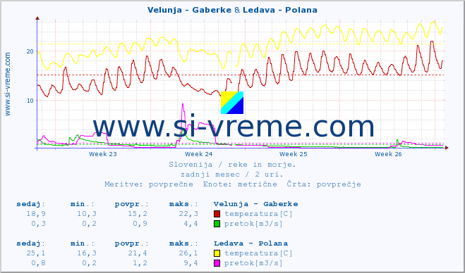 POVPREČJE :: Velunja - Gaberke & Ledava - Polana :: temperatura | pretok | višina :: zadnji mesec / 2 uri.