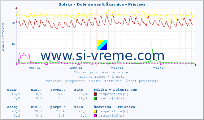 POVPREČJE :: Bolska - Dolenja vas & Ščavnica - Pristava :: temperatura | pretok | višina :: zadnji mesec / 2 uri.