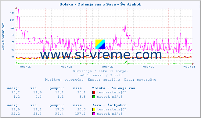 POVPREČJE :: Bolska - Dolenja vas & Sava - Šentjakob :: temperatura | pretok | višina :: zadnji mesec / 2 uri.