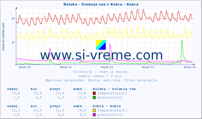 POVPREČJE :: Bolska - Dolenja vas & Kokra - Kokra :: temperatura | pretok | višina :: zadnji mesec / 2 uri.