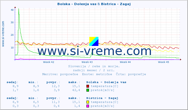 POVPREČJE :: Bolska - Dolenja vas & Bistrica - Zagaj :: temperatura | pretok | višina :: zadnji mesec / 2 uri.