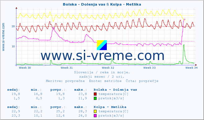 POVPREČJE :: Bolska - Dolenja vas & Kolpa - Metlika :: temperatura | pretok | višina :: zadnji mesec / 2 uri.