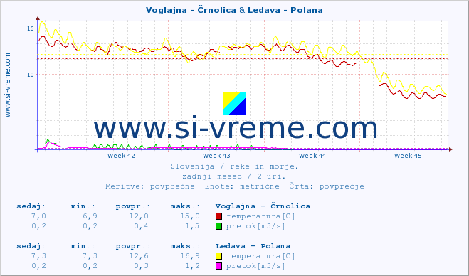 POVPREČJE :: Voglajna - Črnolica & Ledava - Polana :: temperatura | pretok | višina :: zadnji mesec / 2 uri.