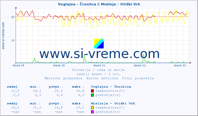 POVPREČJE :: Voglajna - Črnolica & Mislinja - Otiški Vrh :: temperatura | pretok | višina :: zadnji mesec / 2 uri.