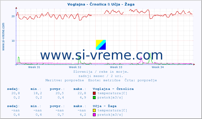 POVPREČJE :: Voglajna - Črnolica & Učja - Žaga :: temperatura | pretok | višina :: zadnji mesec / 2 uri.