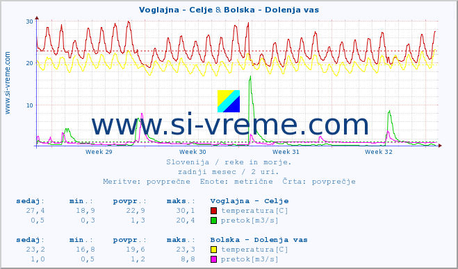 POVPREČJE :: Voglajna - Celje & Bolska - Dolenja vas :: temperatura | pretok | višina :: zadnji mesec / 2 uri.