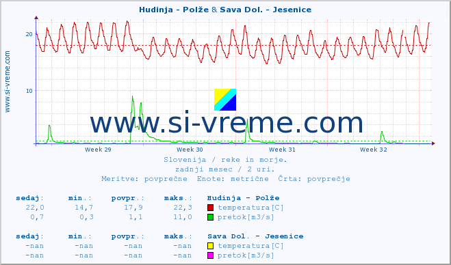 POVPREČJE :: Hudinja - Polže & Sava Dol. - Jesenice :: temperatura | pretok | višina :: zadnji mesec / 2 uri.