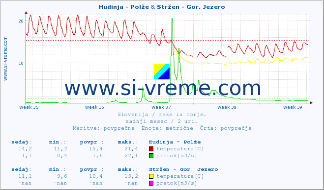 POVPREČJE :: Hudinja - Polže & Stržen - Gor. Jezero :: temperatura | pretok | višina :: zadnji mesec / 2 uri.