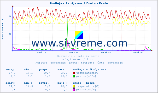 POVPREČJE :: Hudinja - Škofja vas & Dreta - Kraše :: temperatura | pretok | višina :: zadnji mesec / 2 uri.